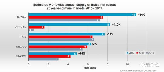 中國成為全球工業機器人第一大市場，去年出貨量占比超三分之一